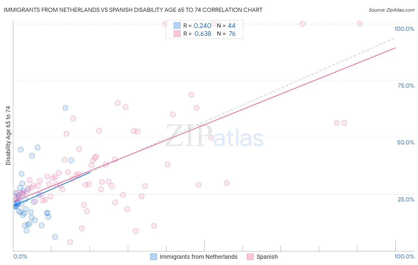 Immigrants from Netherlands vs Spanish Disability Age 65 to 74