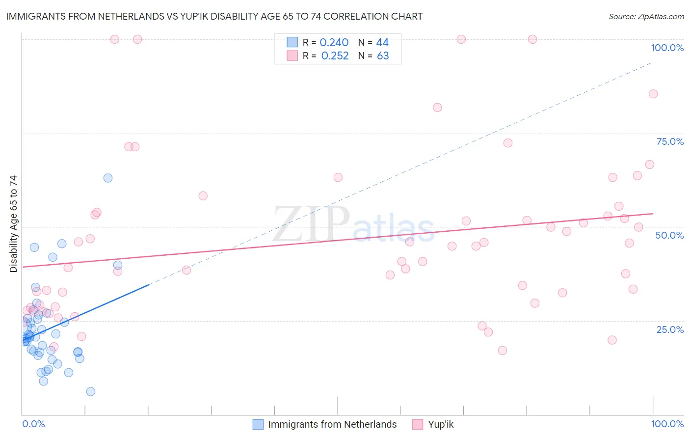 Immigrants from Netherlands vs Yup'ik Disability Age 65 to 74