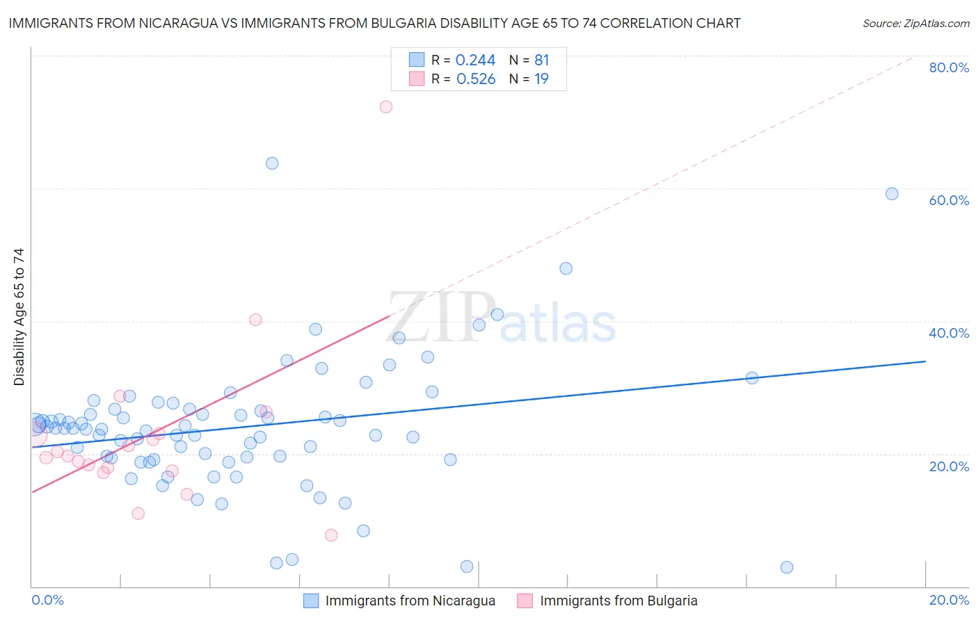 Immigrants from Nicaragua vs Immigrants from Bulgaria Disability Age 65 to 74