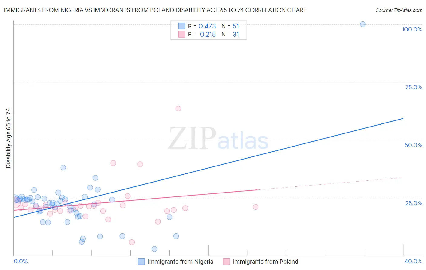 Immigrants from Nigeria vs Immigrants from Poland Disability Age 65 to 74