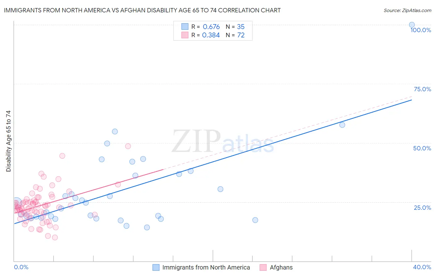 Immigrants from North America vs Afghan Disability Age 65 to 74