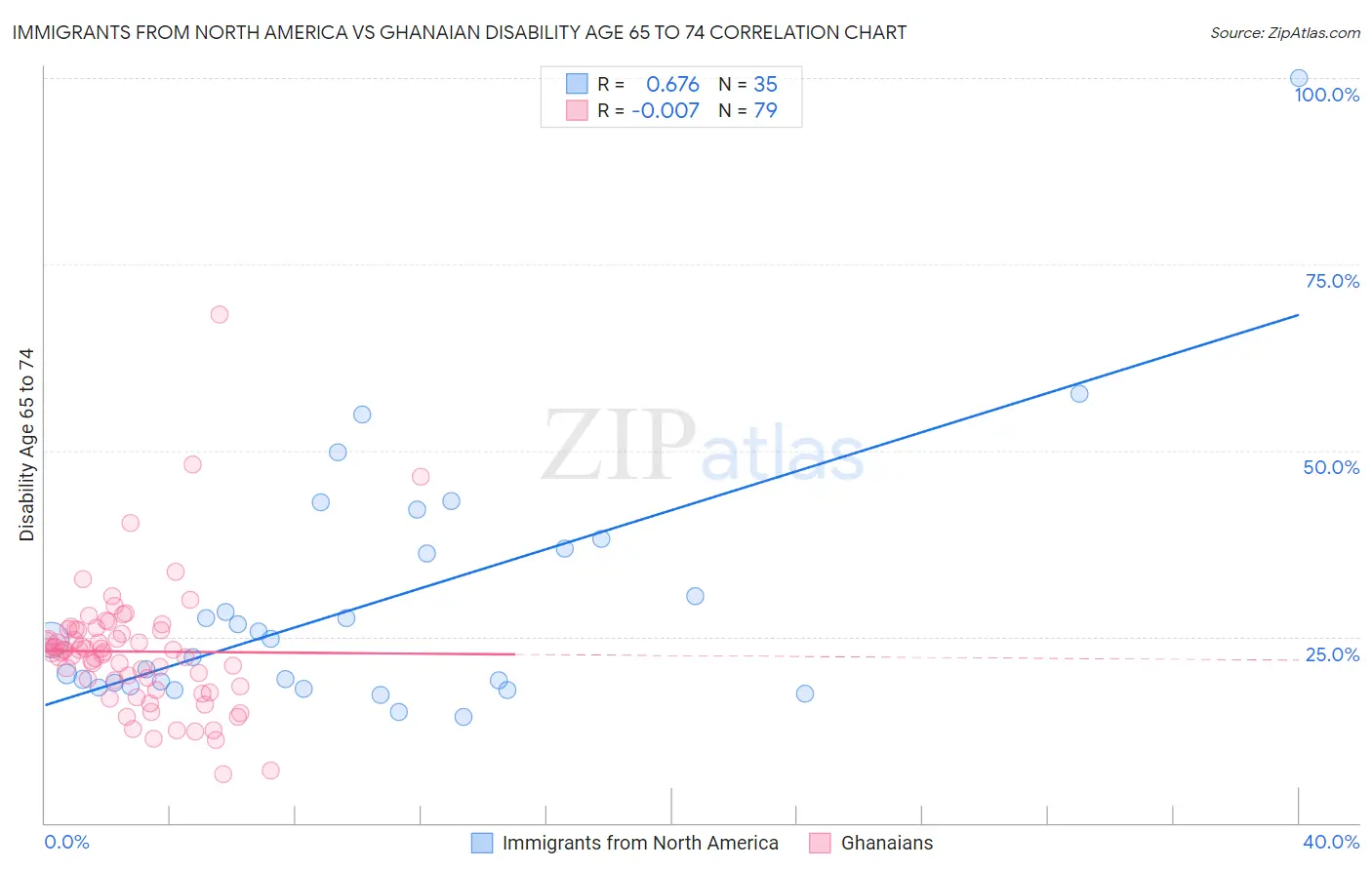 Immigrants from North America vs Ghanaian Disability Age 65 to 74