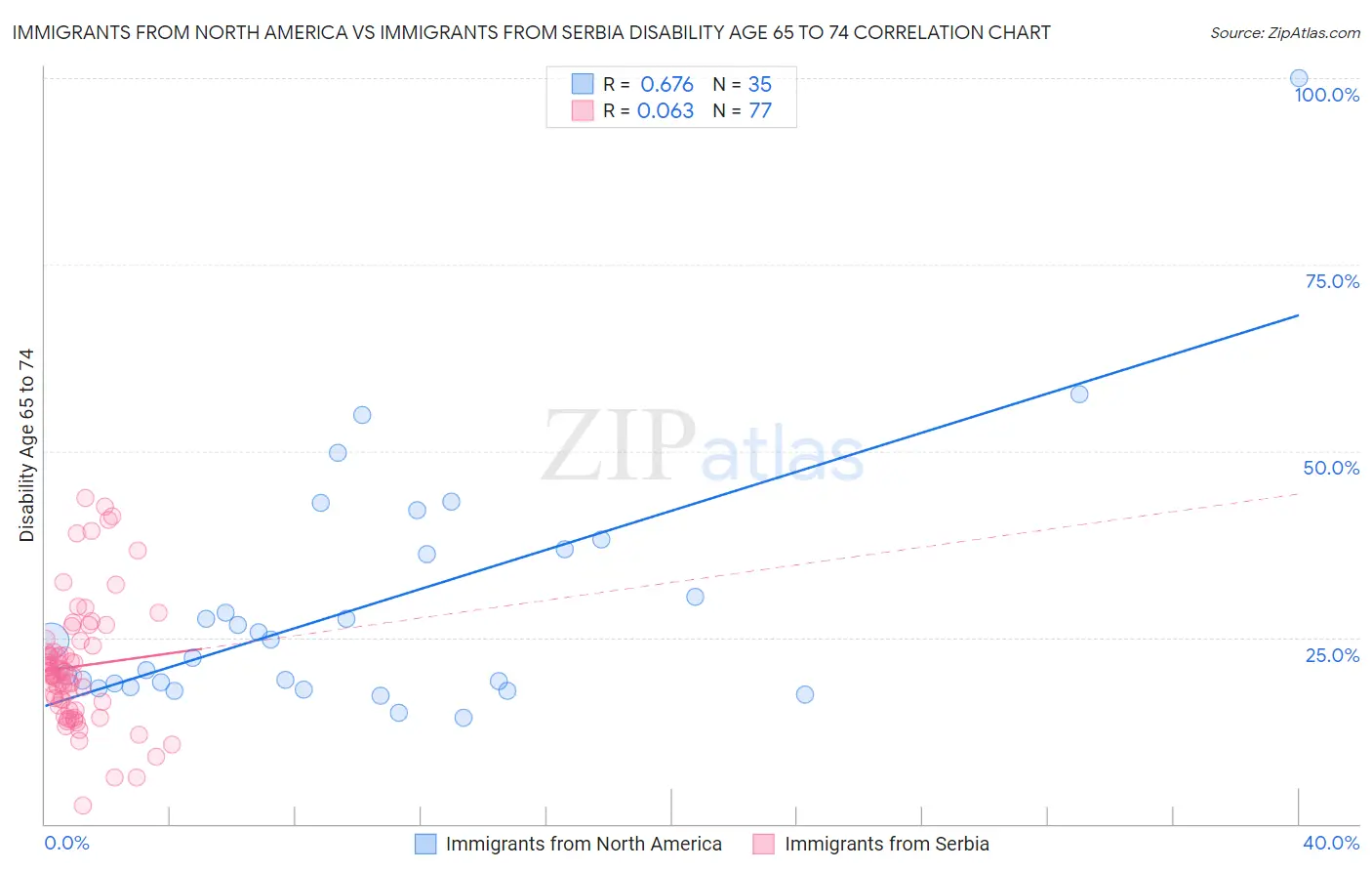 Immigrants from North America vs Immigrants from Serbia Disability Age 65 to 74