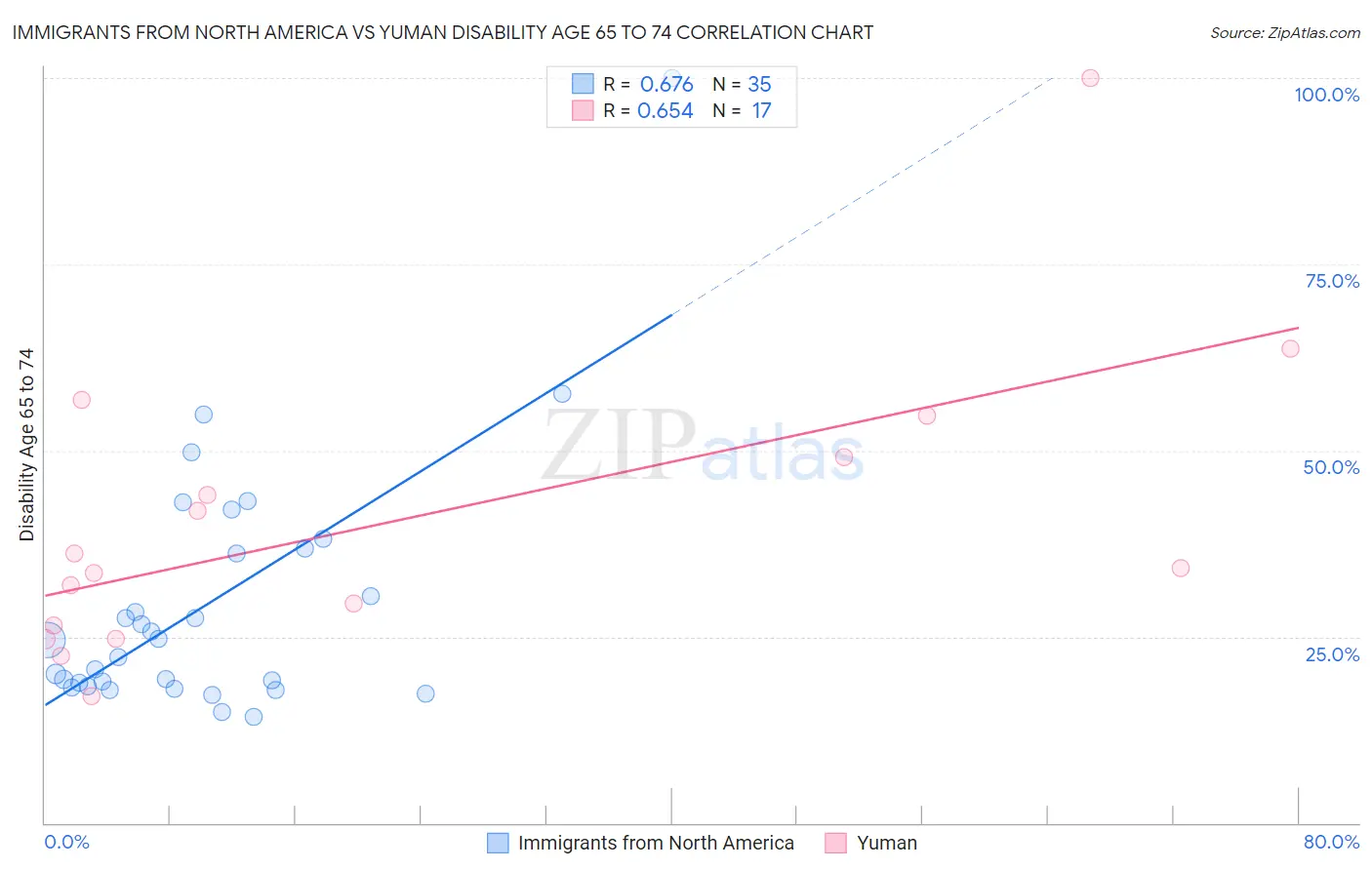Immigrants from North America vs Yuman Disability Age 65 to 74