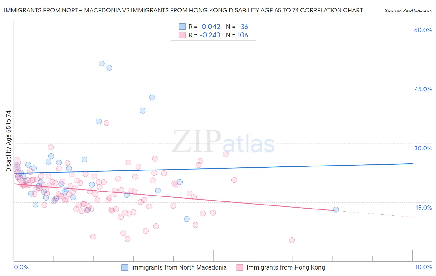 Immigrants from North Macedonia vs Immigrants from Hong Kong Disability Age 65 to 74