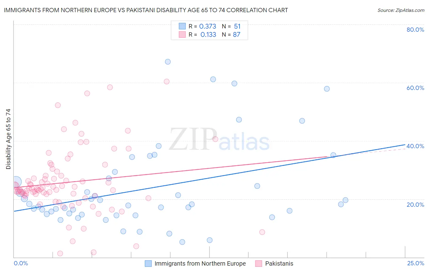 Immigrants from Northern Europe vs Pakistani Disability Age 65 to 74