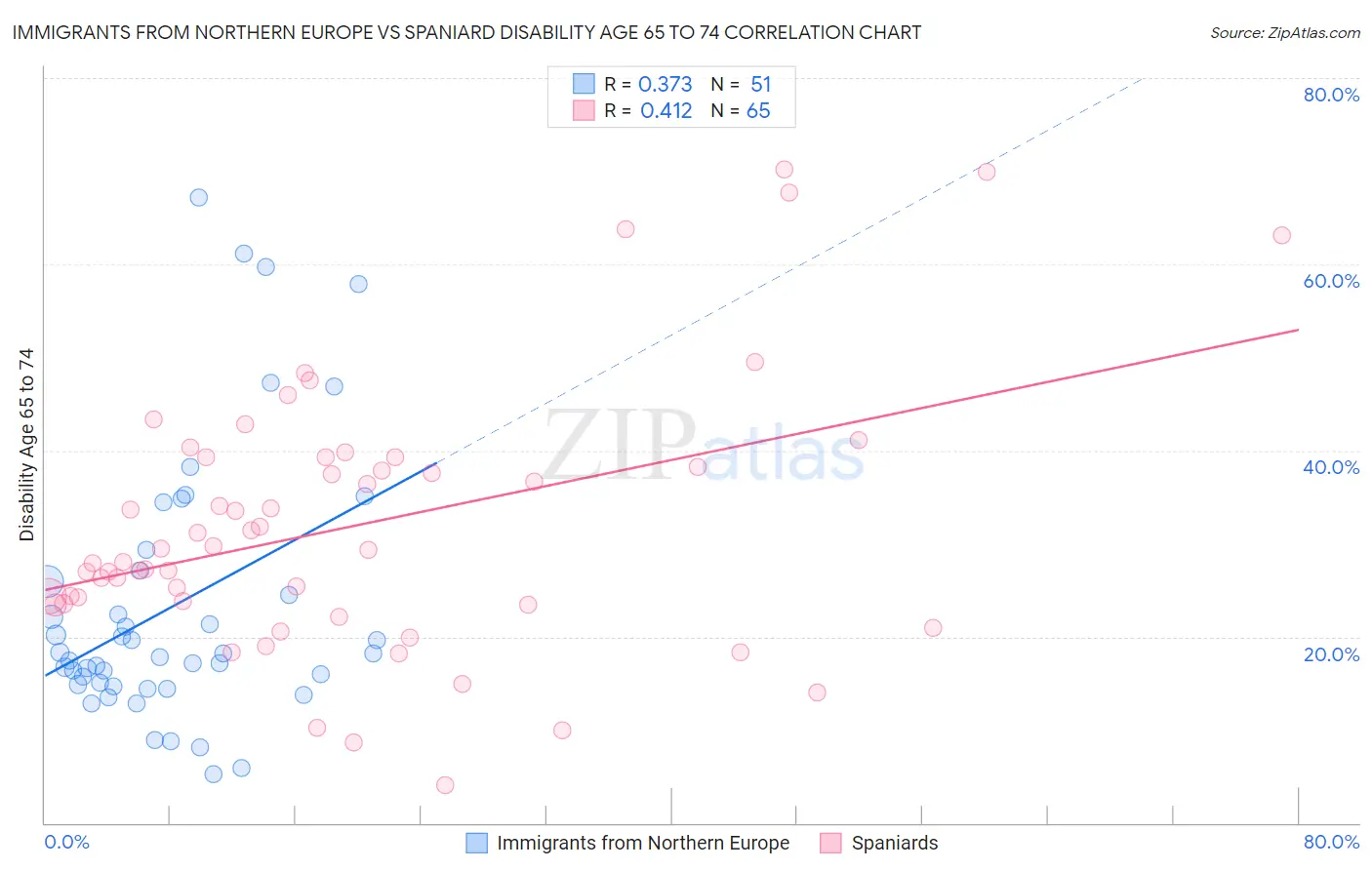 Immigrants from Northern Europe vs Spaniard Disability Age 65 to 74