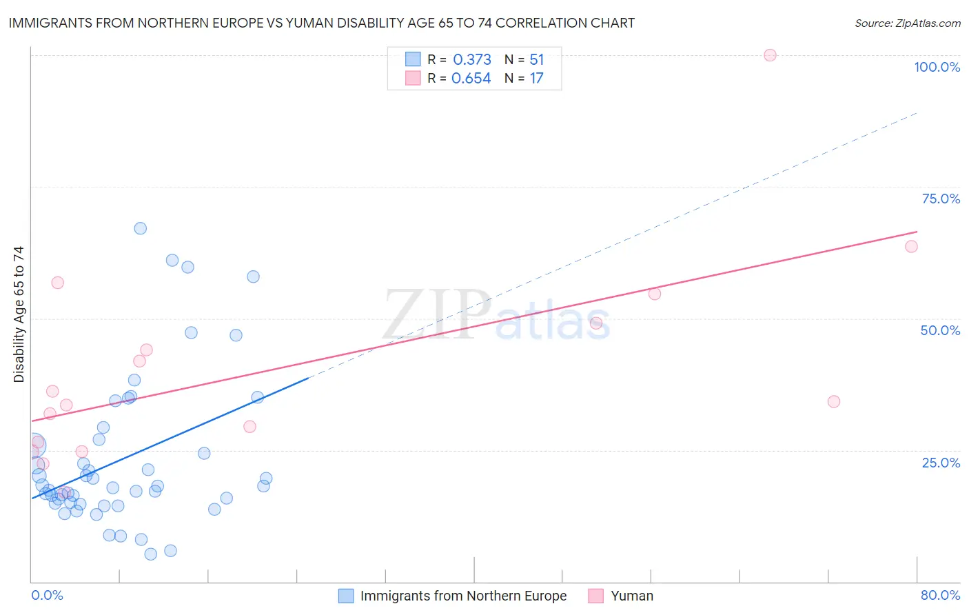 Immigrants from Northern Europe vs Yuman Disability Age 65 to 74