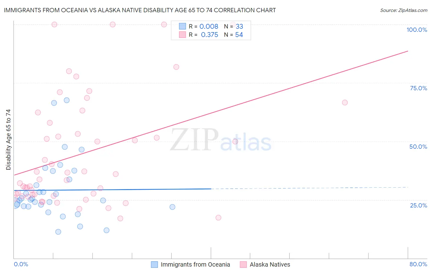 Immigrants from Oceania vs Alaska Native Disability Age 65 to 74