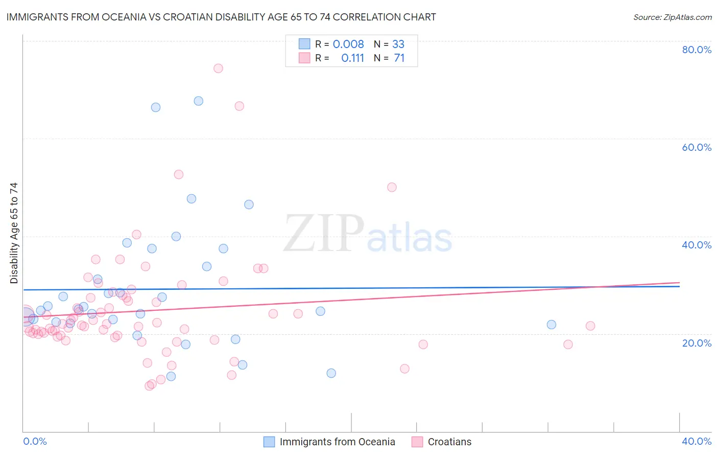 Immigrants from Oceania vs Croatian Disability Age 65 to 74