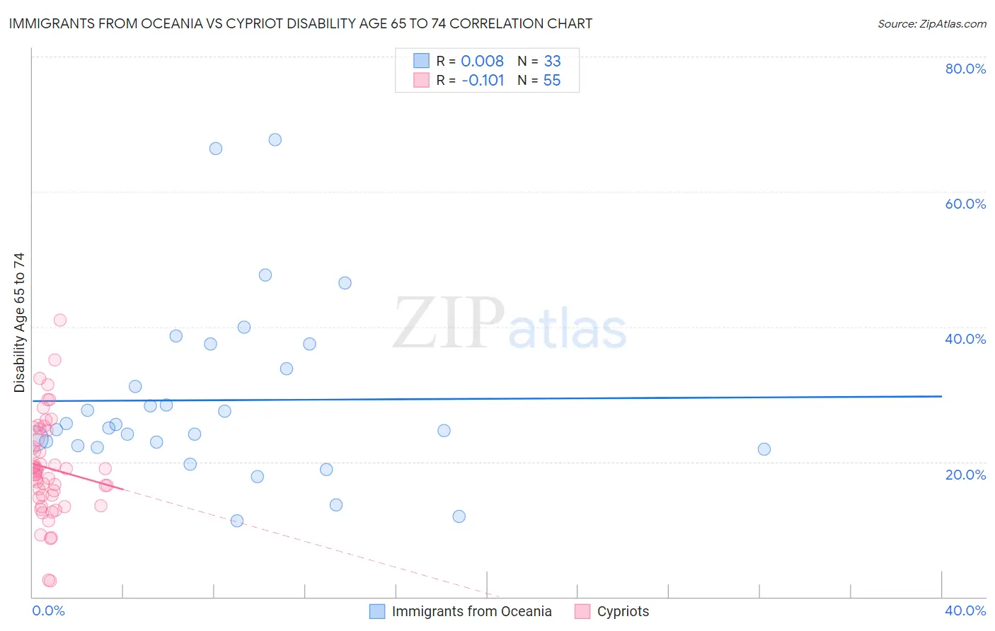 Immigrants from Oceania vs Cypriot Disability Age 65 to 74