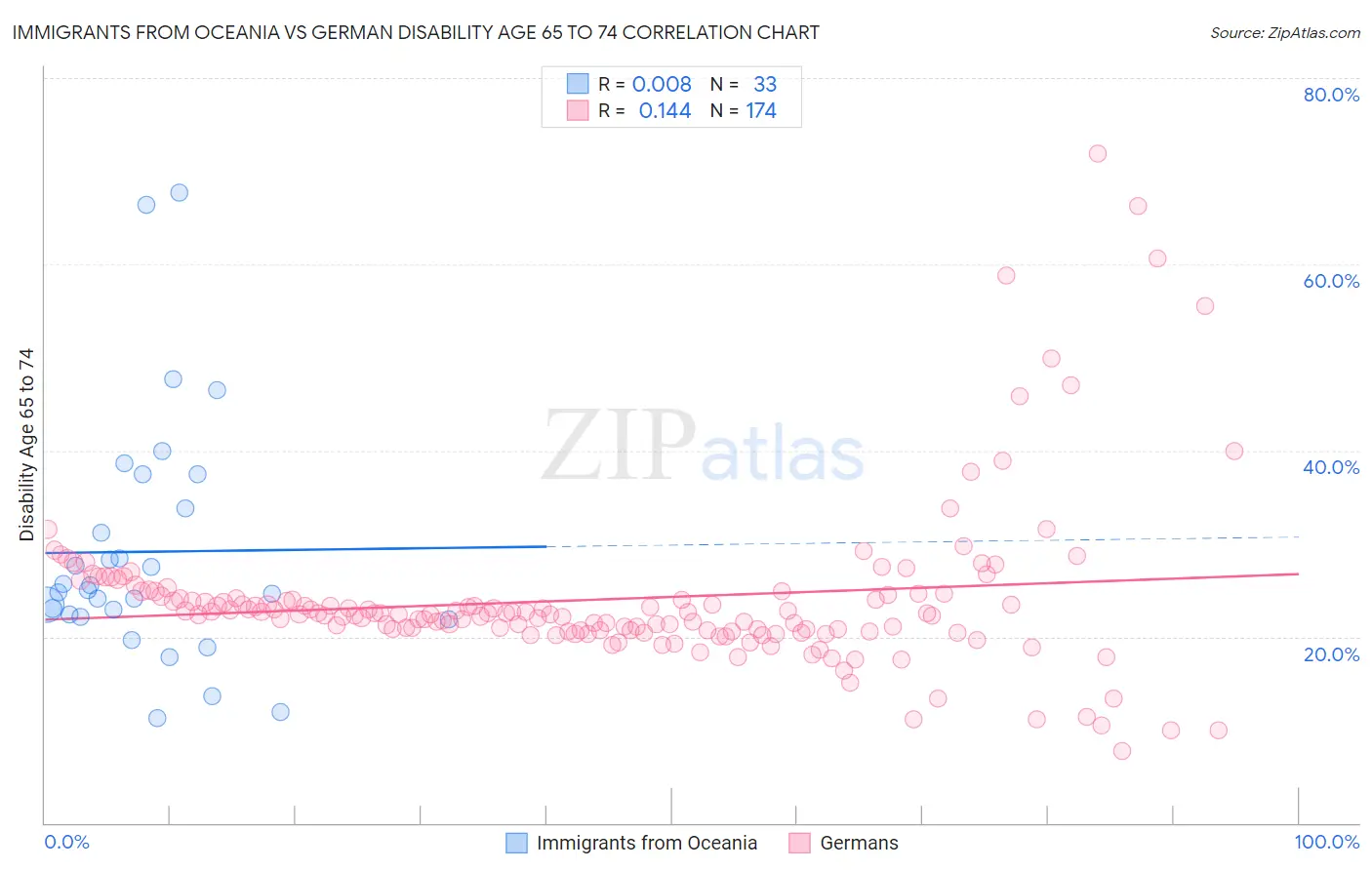 Immigrants from Oceania vs German Disability Age 65 to 74