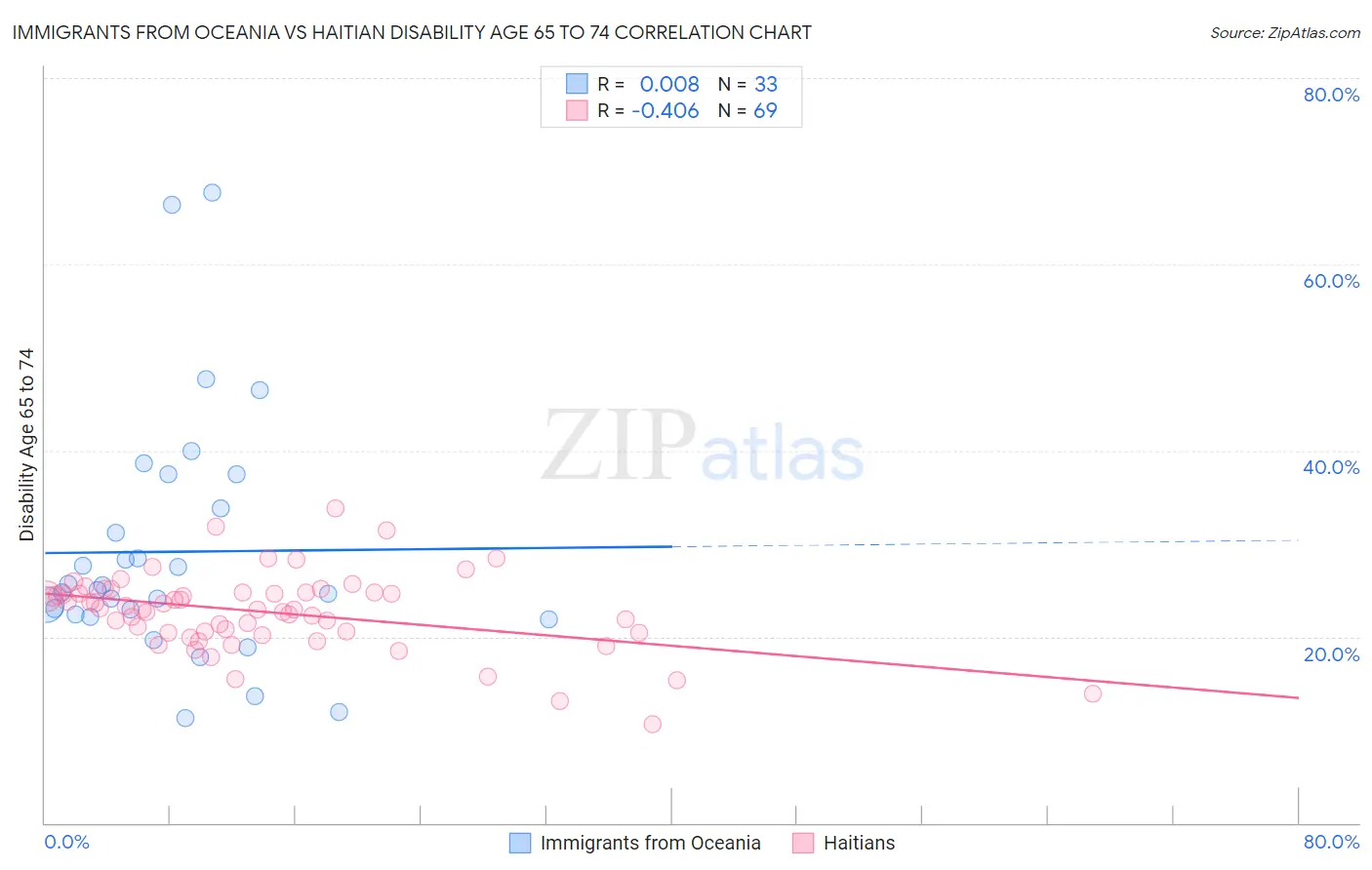 Immigrants from Oceania vs Haitian Disability Age 65 to 74