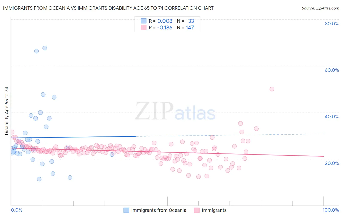 Immigrants from Oceania vs Immigrants Disability Age 65 to 74