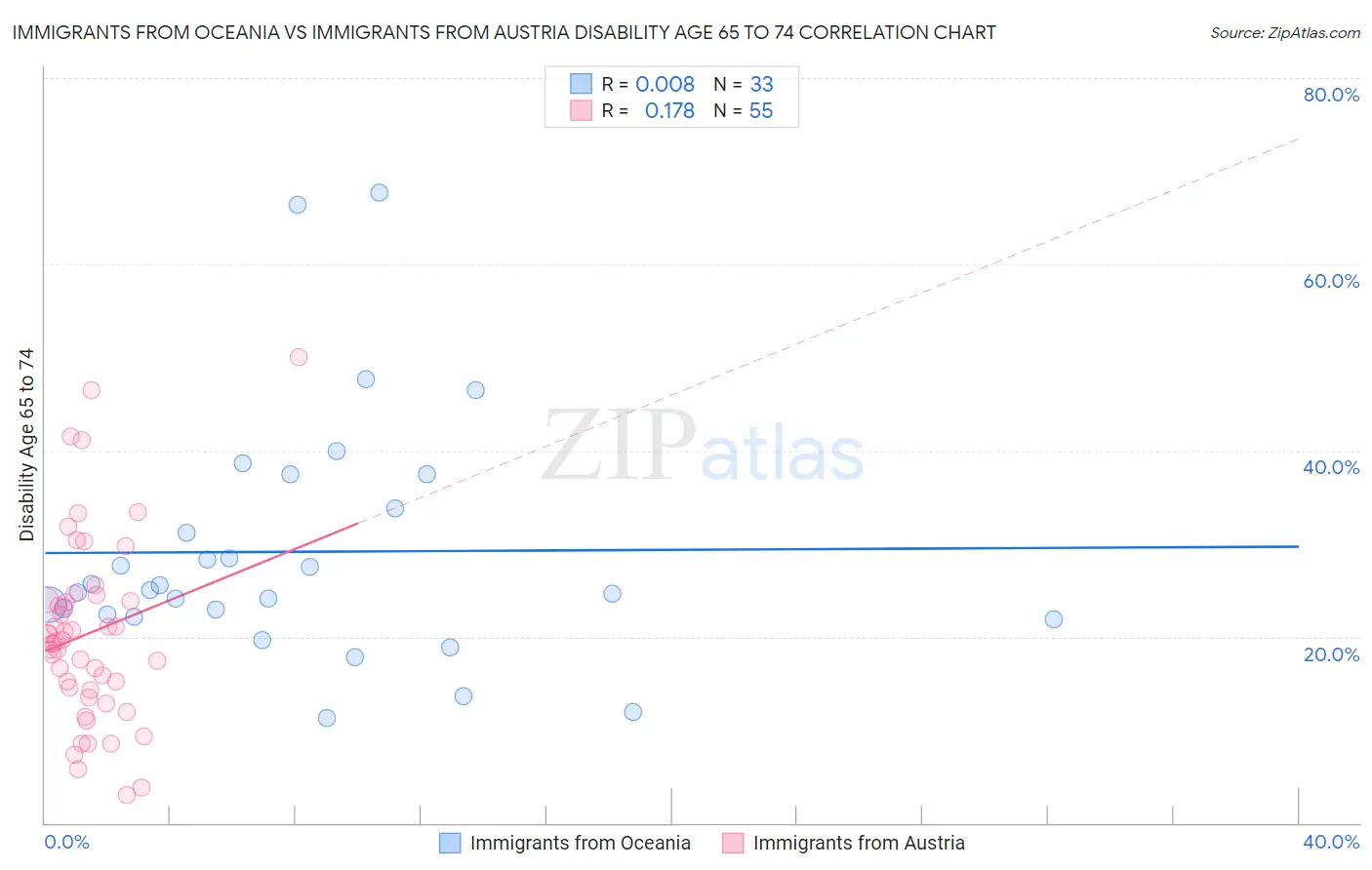 Immigrants from Oceania vs Immigrants from Austria Disability Age 65 to 74