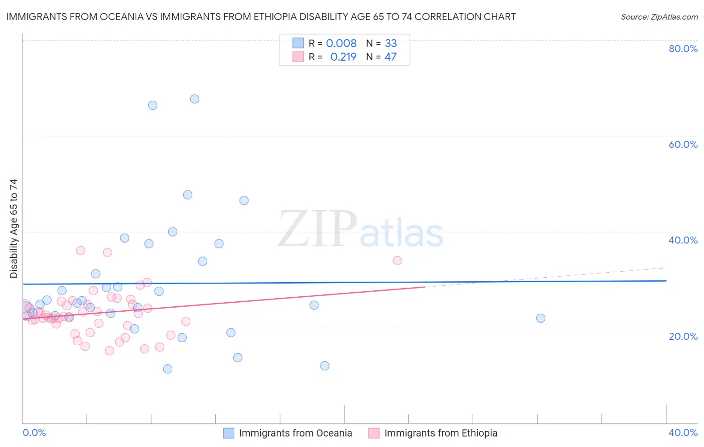 Immigrants from Oceania vs Immigrants from Ethiopia Disability Age 65 to 74