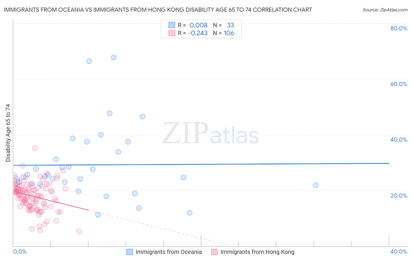 Immigrants from Oceania vs Immigrants from Hong Kong Disability Age 65 to 74