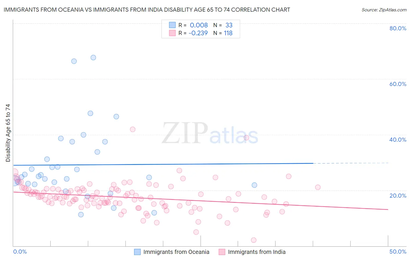 Immigrants from Oceania vs Immigrants from India Disability Age 65 to 74