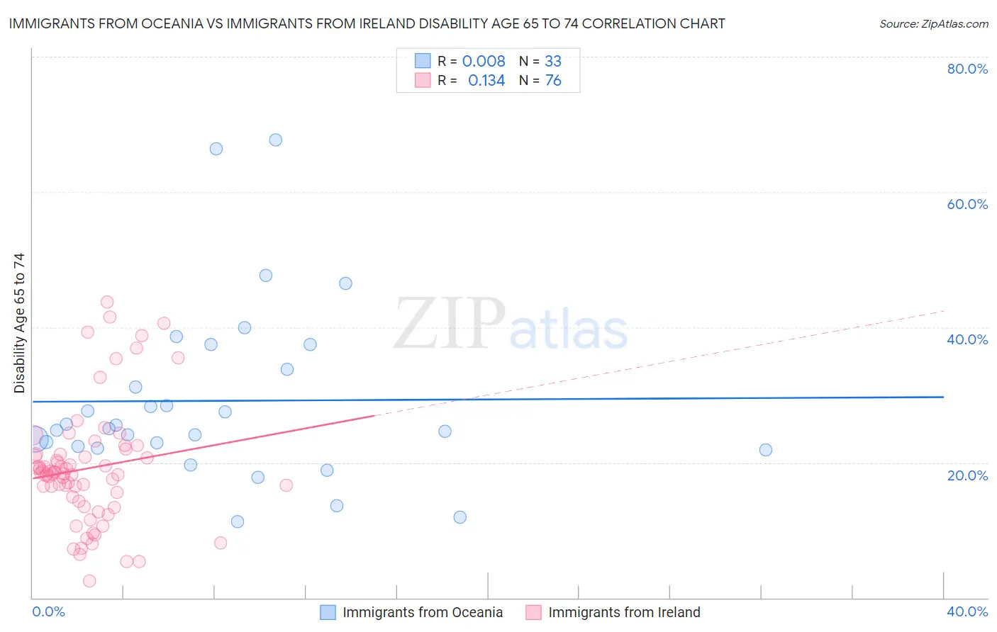 Immigrants from Oceania vs Immigrants from Ireland Disability Age 65 to 74