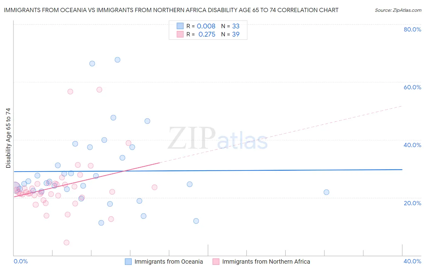 Immigrants from Oceania vs Immigrants from Northern Africa Disability Age 65 to 74