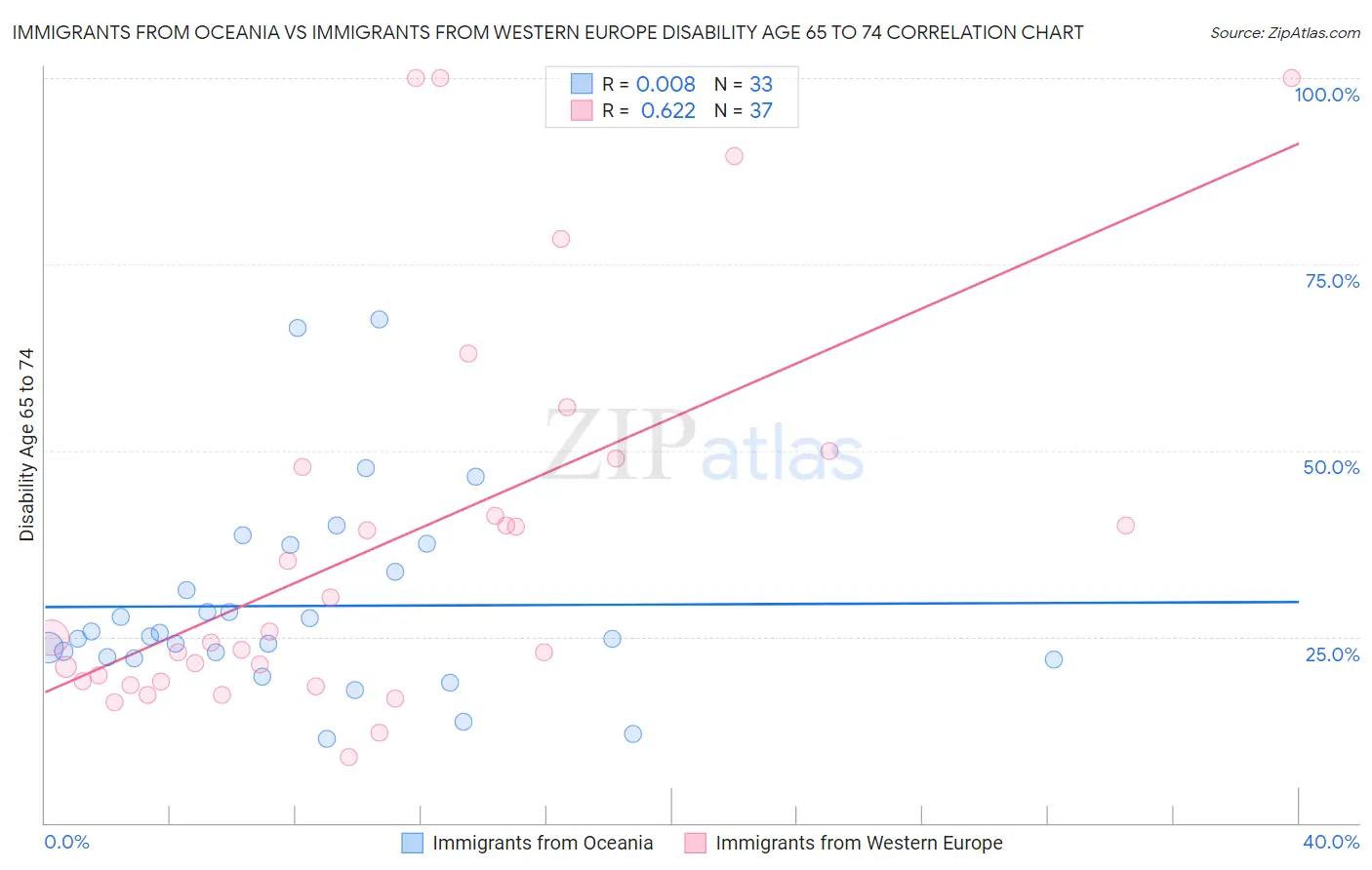 Immigrants from Oceania vs Immigrants from Western Europe Disability Age 65 to 74