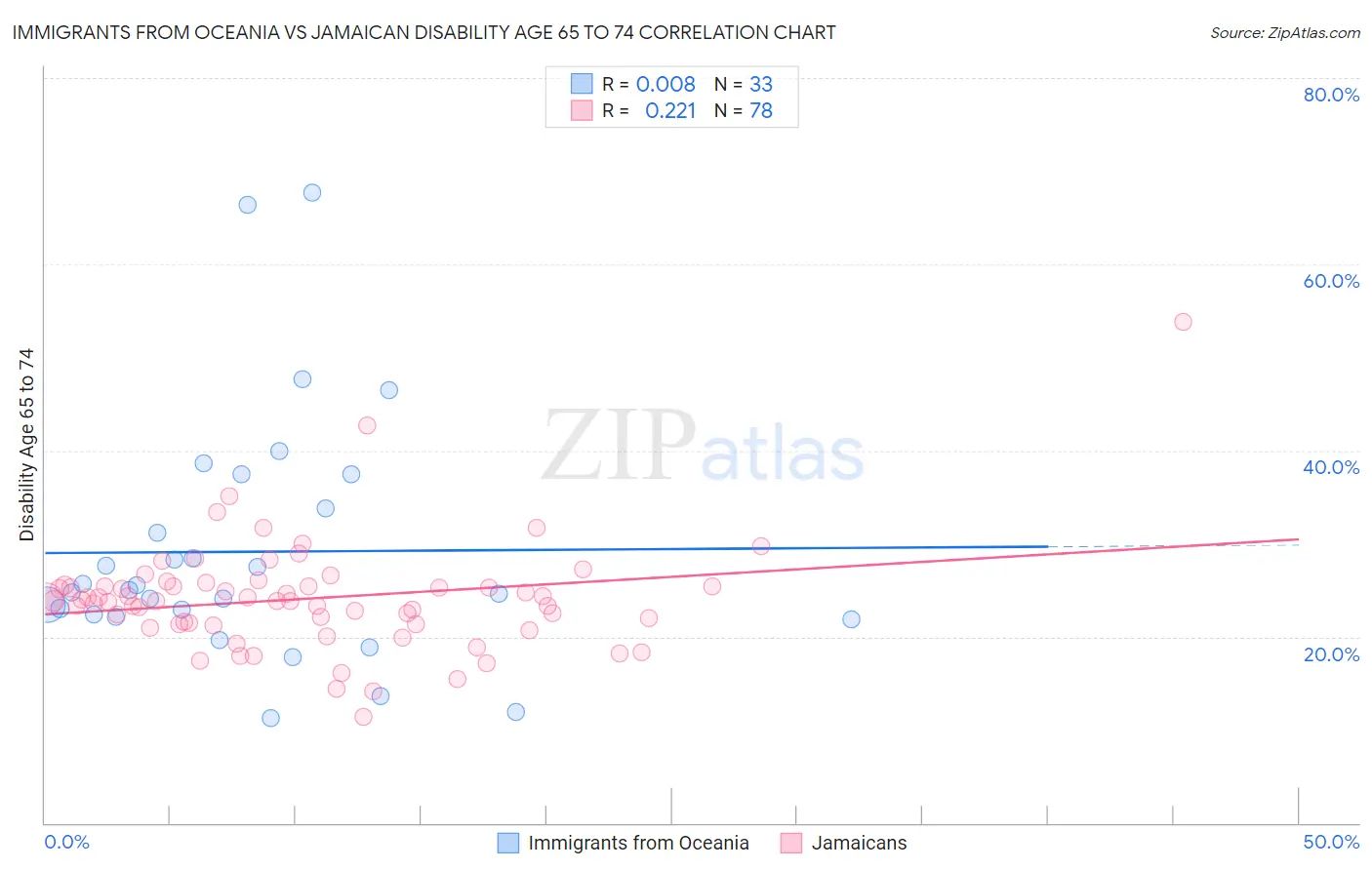 Immigrants from Oceania vs Jamaican Disability Age 65 to 74