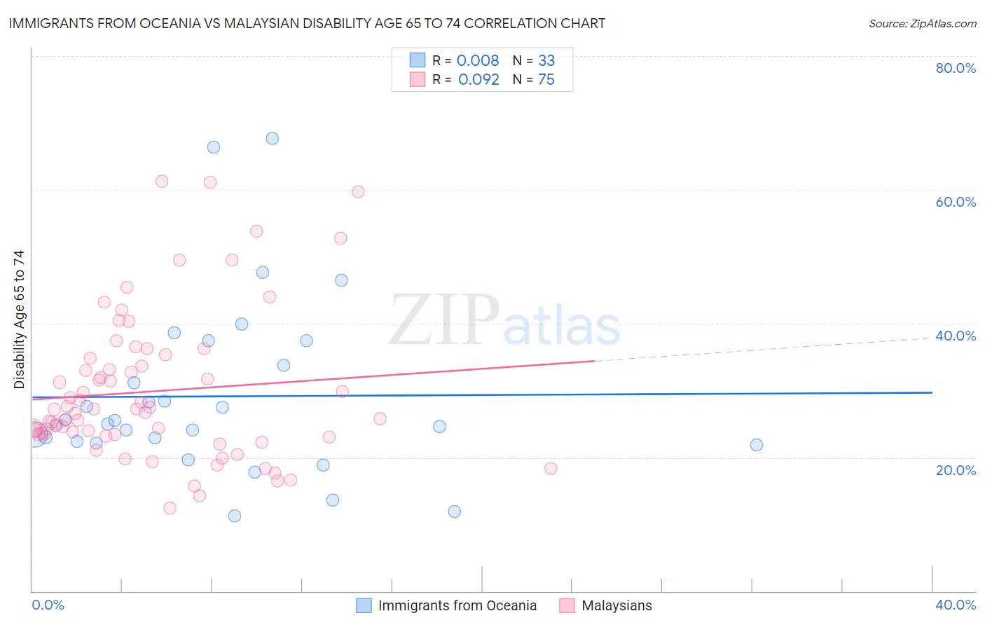 Immigrants from Oceania vs Malaysian Disability Age 65 to 74