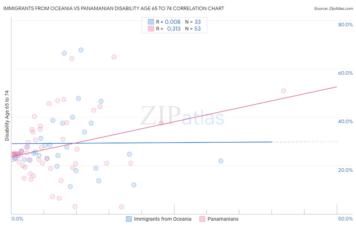 Immigrants from Oceania vs Panamanian Disability Age 65 to 74