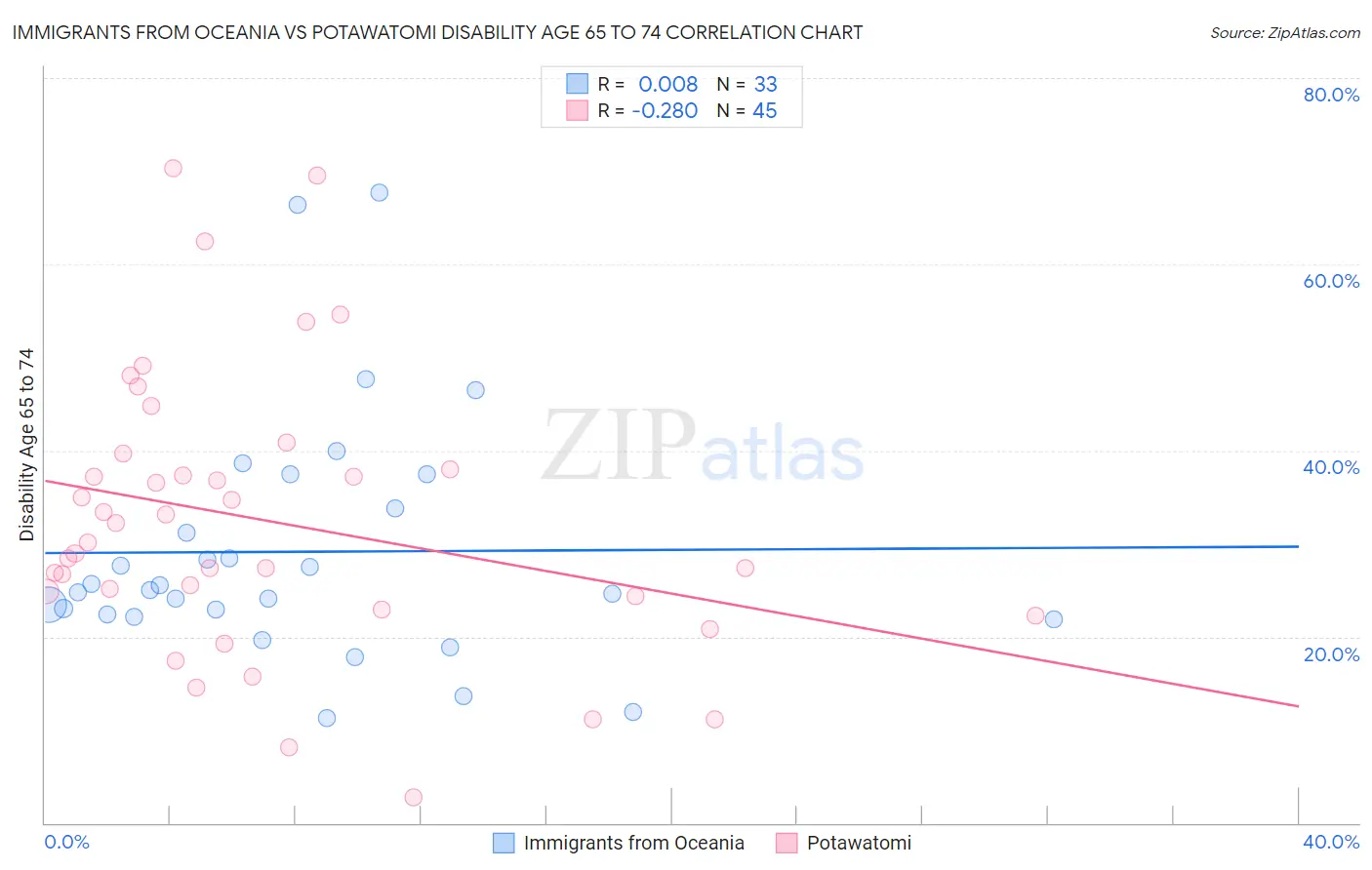 Immigrants from Oceania vs Potawatomi Disability Age 65 to 74