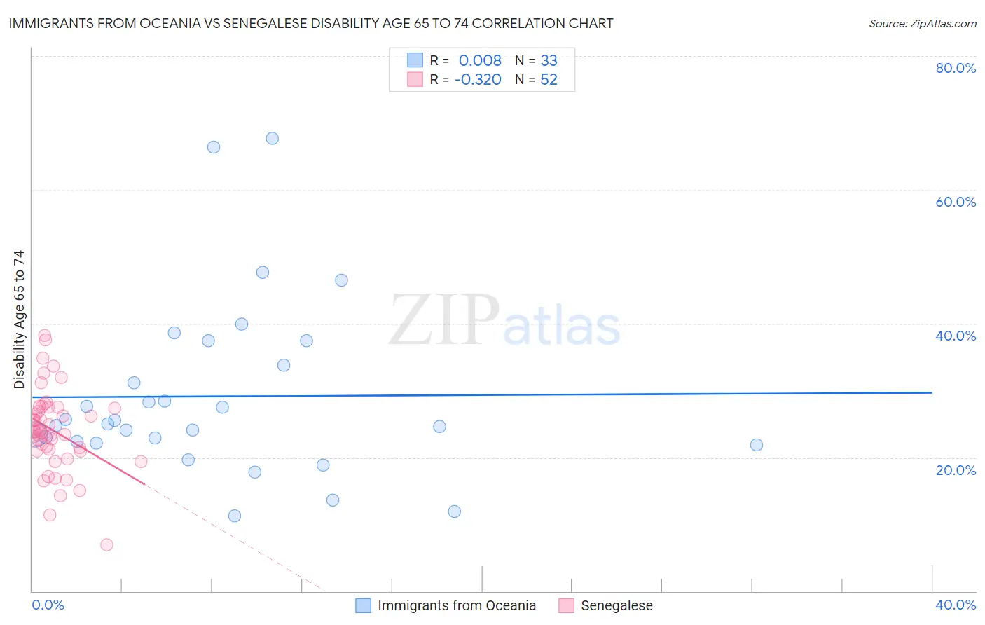 Immigrants from Oceania vs Senegalese Disability Age 65 to 74