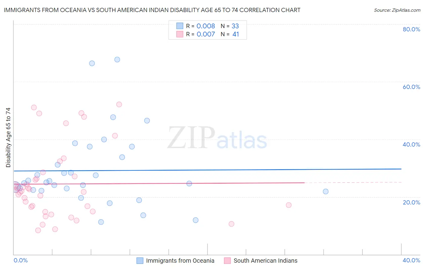 Immigrants from Oceania vs South American Indian Disability Age 65 to 74