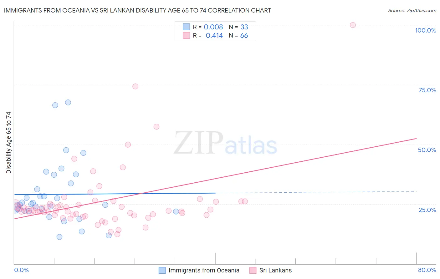 Immigrants from Oceania vs Sri Lankan Disability Age 65 to 74