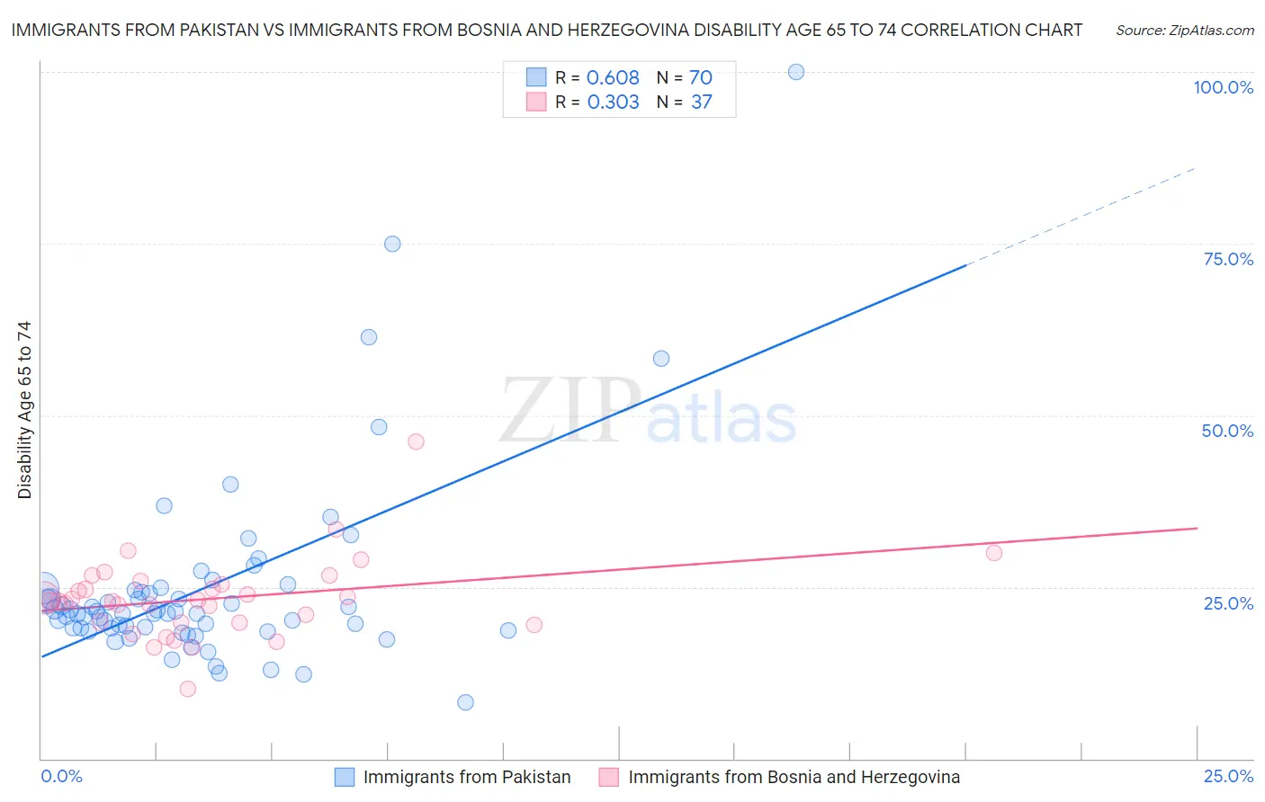 Immigrants from Pakistan vs Immigrants from Bosnia and Herzegovina Disability Age 65 to 74