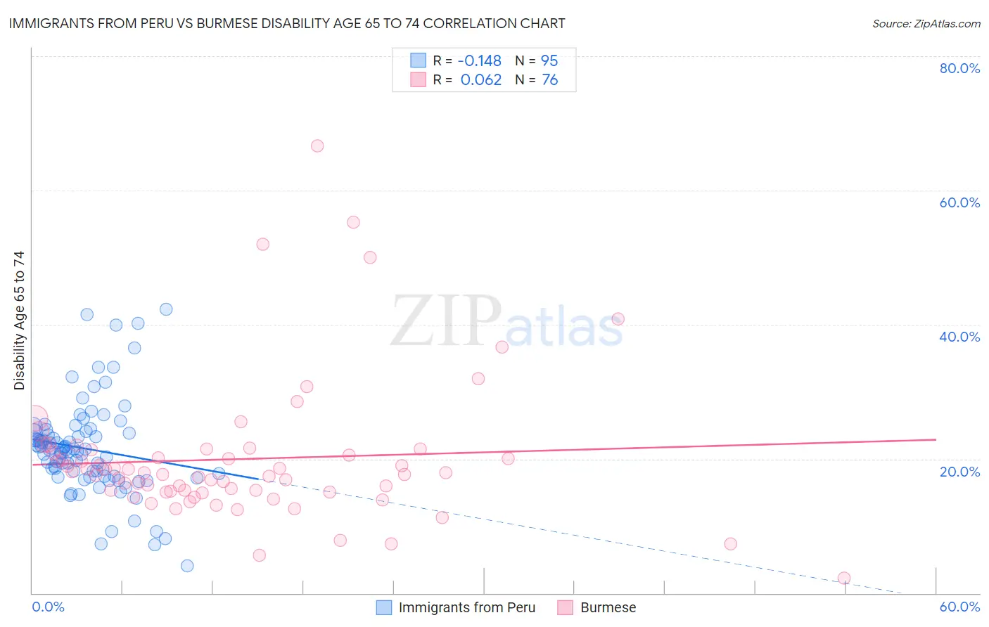 Immigrants from Peru vs Burmese Disability Age 65 to 74