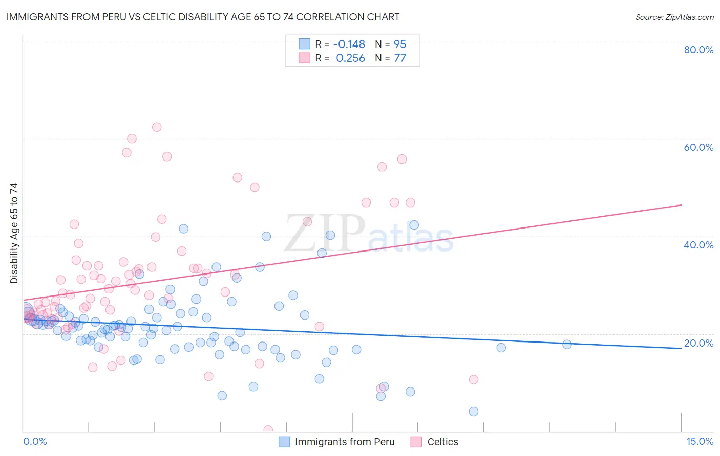 Immigrants from Peru vs Celtic Disability Age 65 to 74