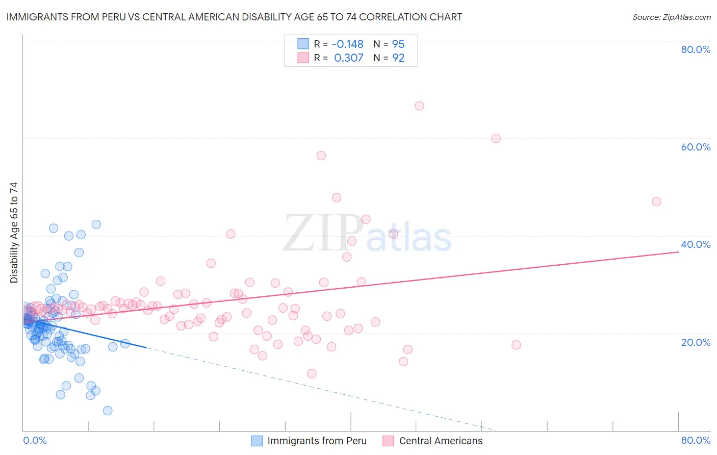 Immigrants from Peru vs Central American Disability Age 65 to 74