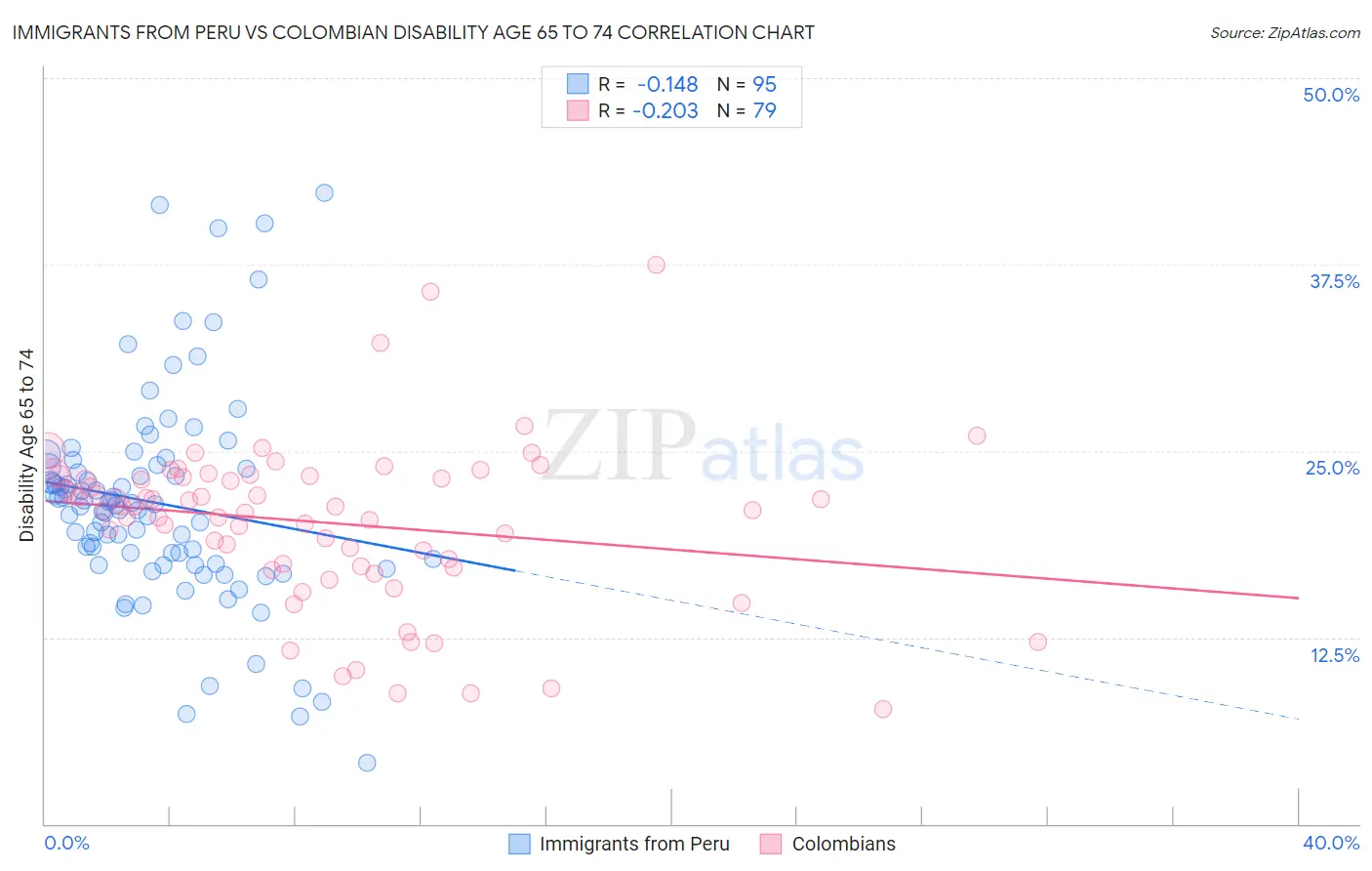 Immigrants from Peru vs Colombian Disability Age 65 to 74