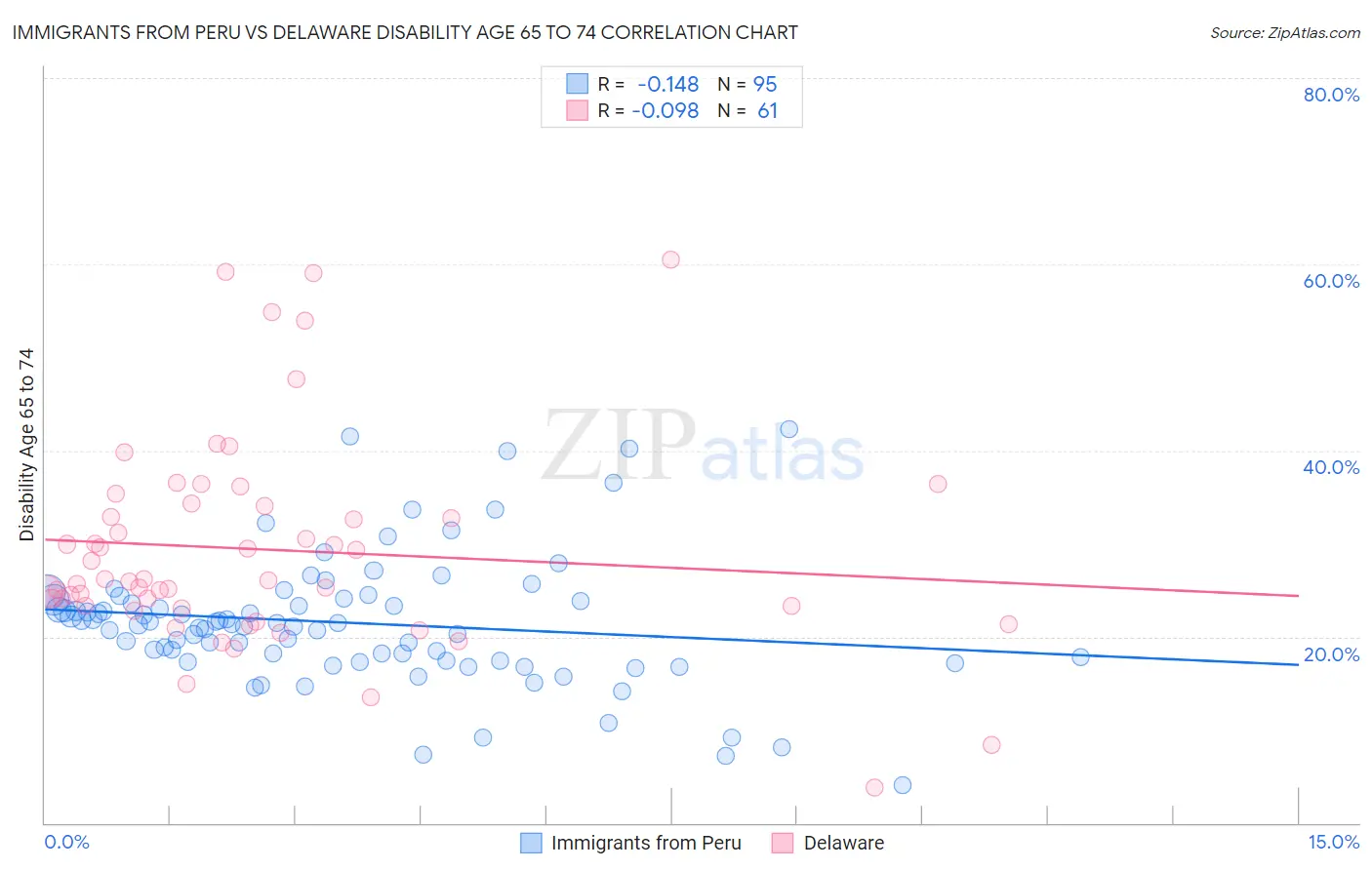 Immigrants from Peru vs Delaware Disability Age 65 to 74