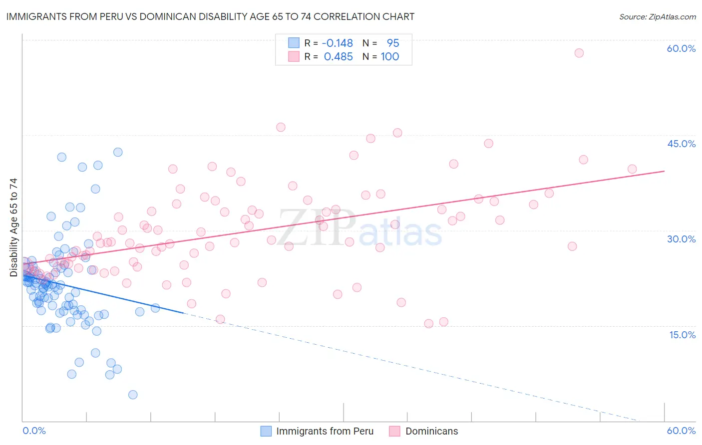 Immigrants from Peru vs Dominican Disability Age 65 to 74