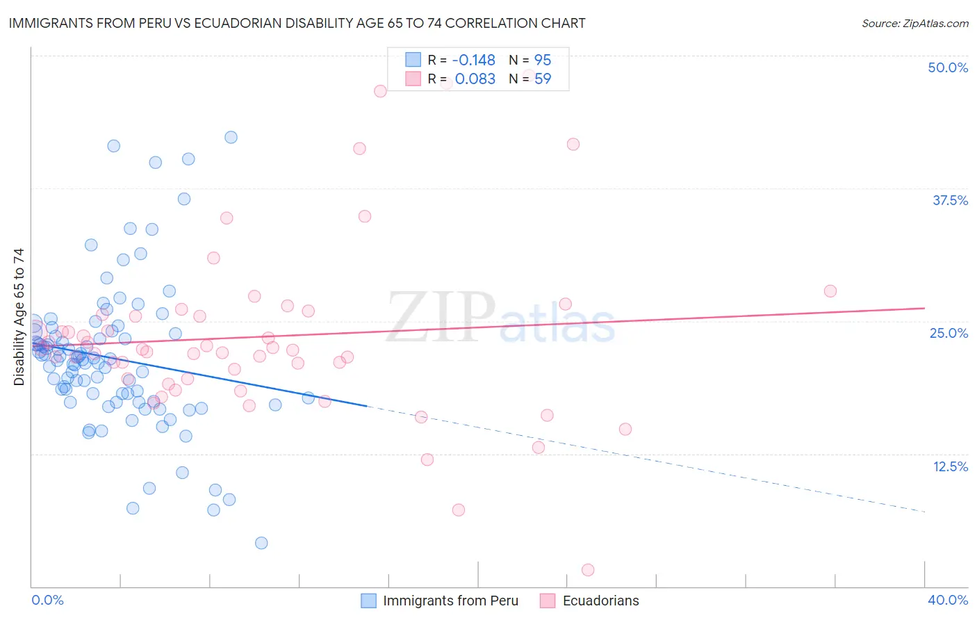 Immigrants from Peru vs Ecuadorian Disability Age 65 to 74