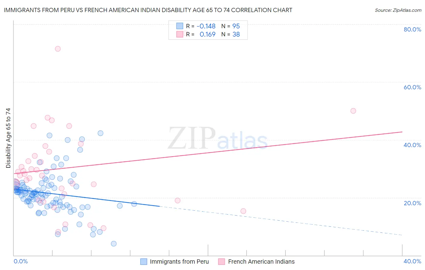 Immigrants from Peru vs French American Indian Disability Age 65 to 74