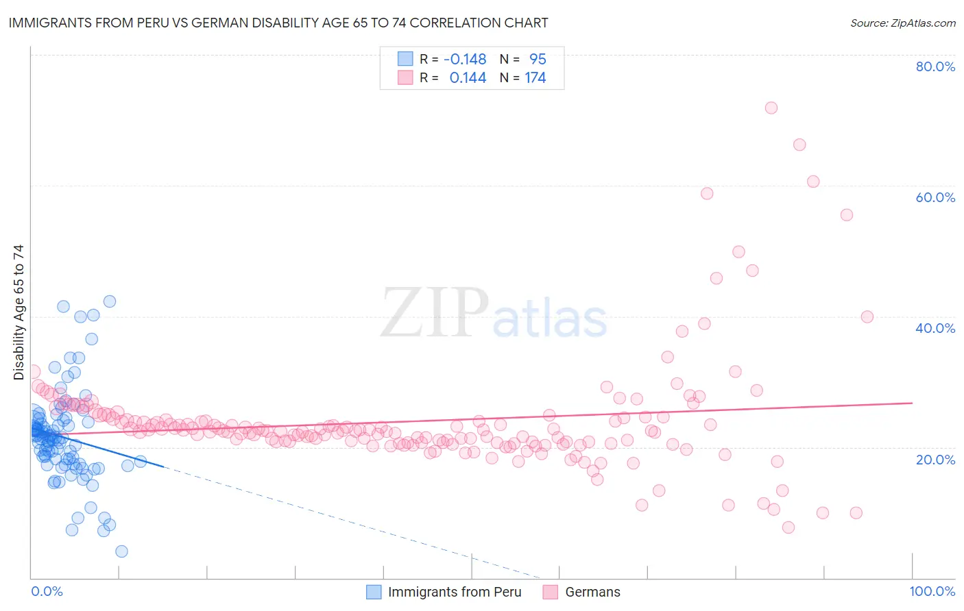 Immigrants from Peru vs German Disability Age 65 to 74