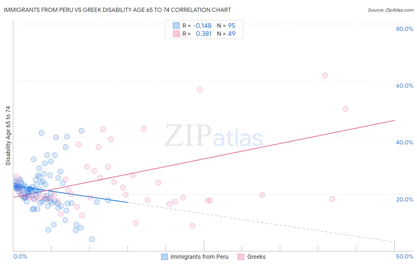 Immigrants from Peru vs Greek Disability Age 65 to 74