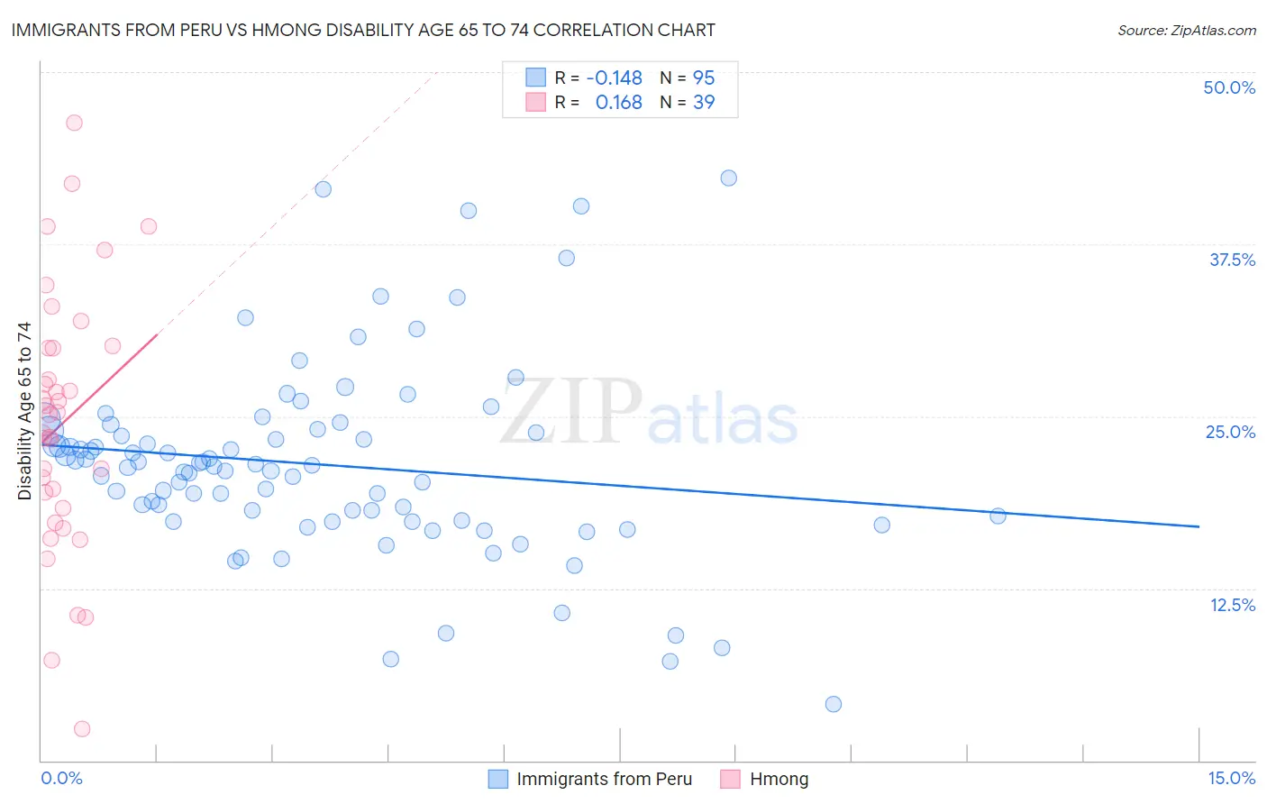 Immigrants from Peru vs Hmong Disability Age 65 to 74