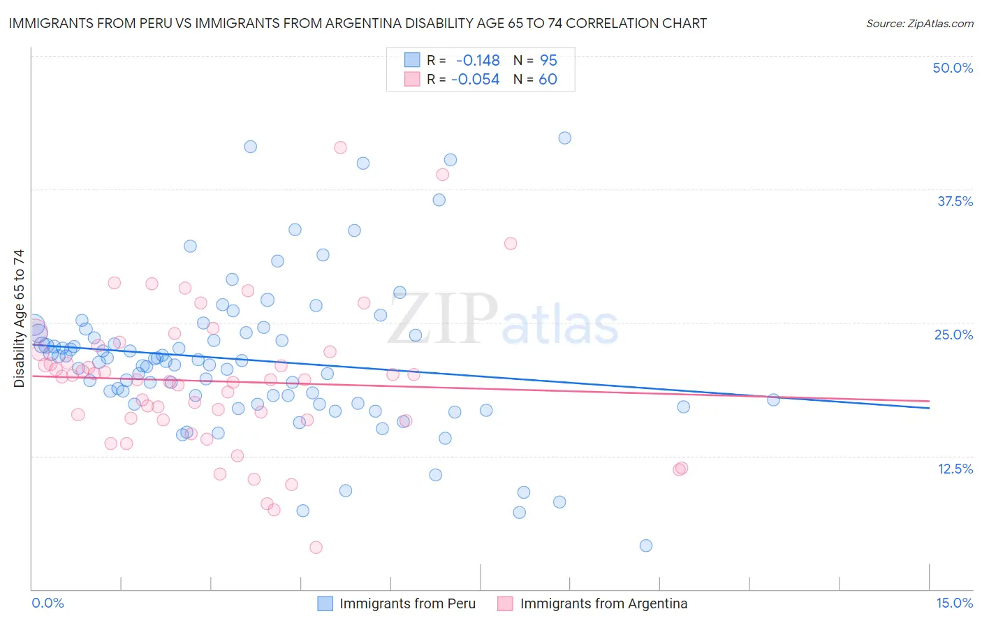 Immigrants from Peru vs Immigrants from Argentina Disability Age 65 to 74