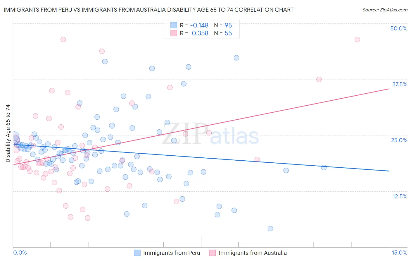 Immigrants from Peru vs Immigrants from Australia Disability Age 65 to 74