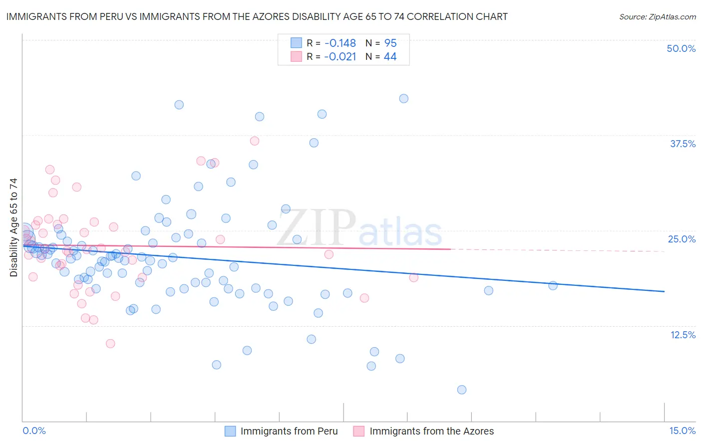 Immigrants from Peru vs Immigrants from the Azores Disability Age 65 to 74