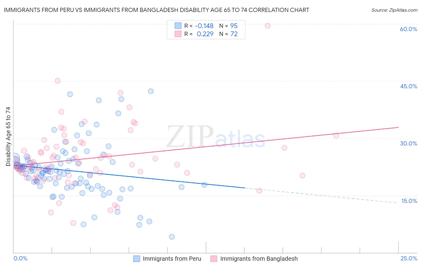 Immigrants from Peru vs Immigrants from Bangladesh Disability Age 65 to 74