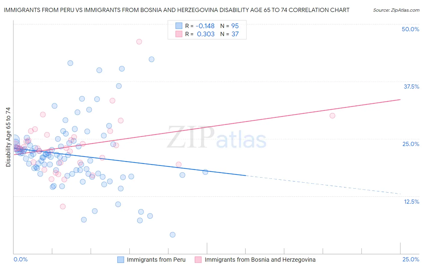 Immigrants from Peru vs Immigrants from Bosnia and Herzegovina Disability Age 65 to 74