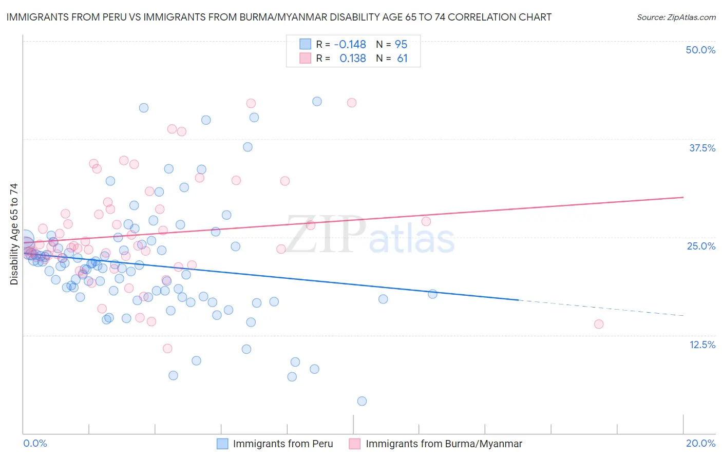 Immigrants from Peru vs Immigrants from Burma/Myanmar Disability Age 65 to 74